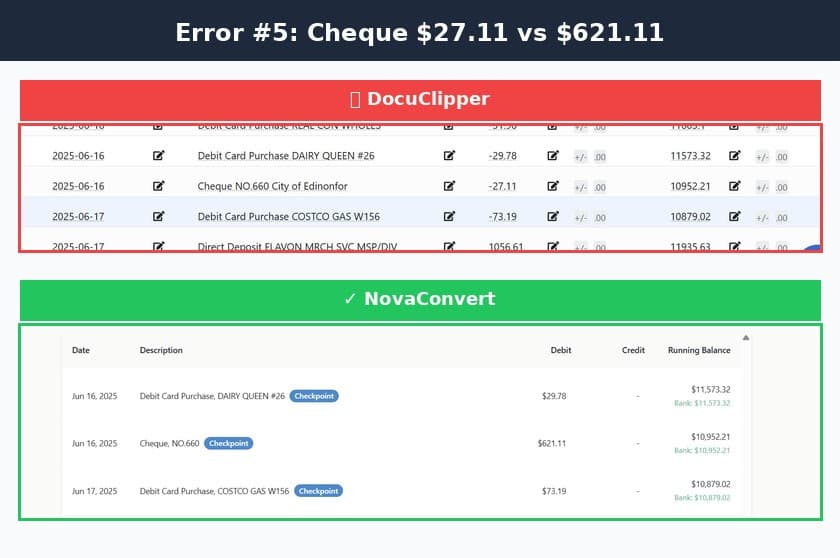 DocuClipper extracted $27.11 instead of $621.11.